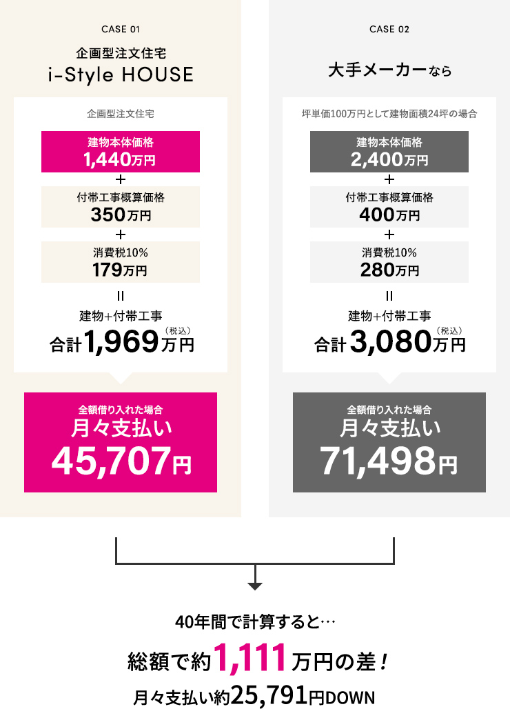 支払いシミュレーション、ケース１、ケース２
