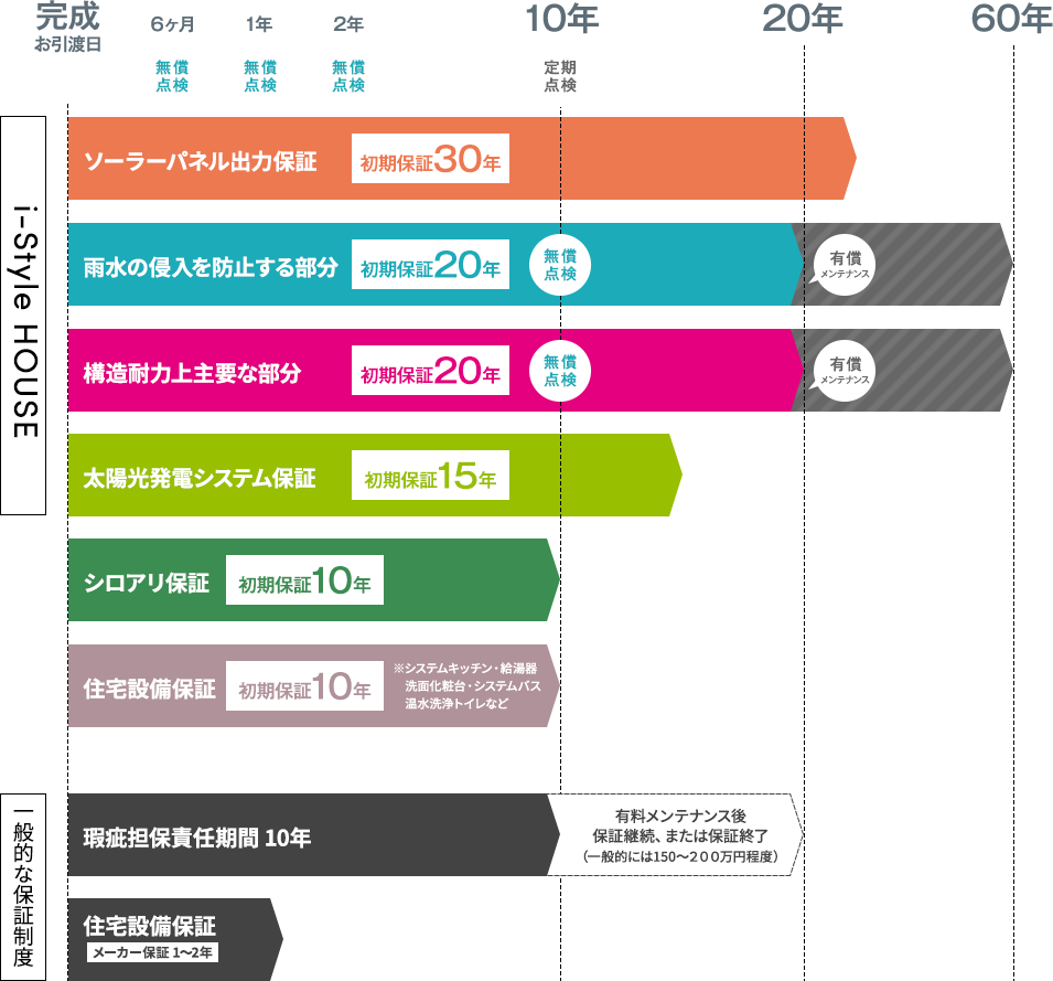 保証比較グラフ